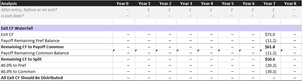 Exit Cash Flow Waterfall
