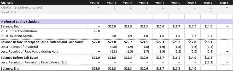 Preferred Equity Schedule