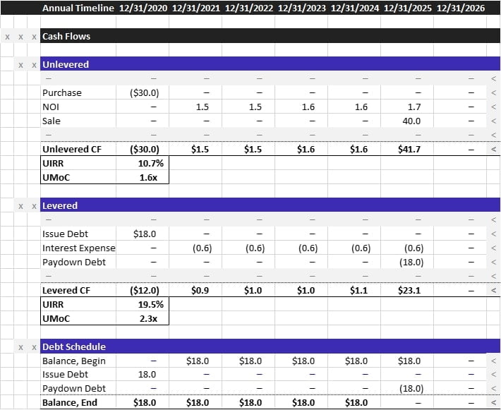 Build the Cash Flows
