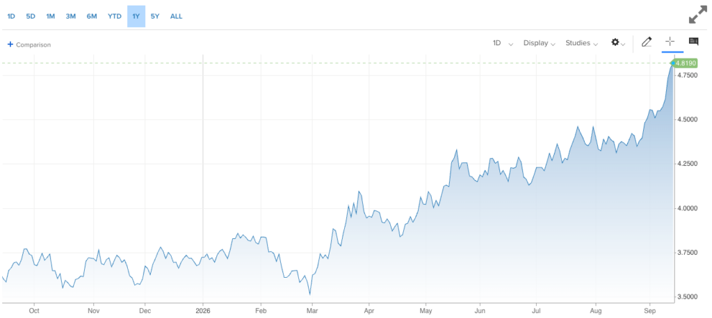 Interest Rates